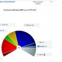 Dreapta domina Parlamentul European