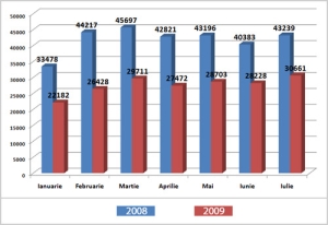Uniunea Notarilor Publici: Trendul descrescator al tranzactiilor imobiliare pe sapte luni din 2009 fata de 2008 s-a inversat