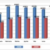 Uniunea Notarilor Publici: Trendul descrescator al tranzactiilor imobiliare pe sapte luni din 2009 fata de 2008 s-a inversat