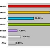 Sondaj AB Research: Nici Bucurestiul nu il mai vrea pe Traian Basescu