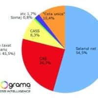 Cat ia statul din munca ta