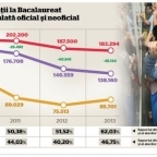 Adevarul a calculat bilantul de la BAC: 46,7% promovabilitatea reala