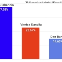 Klaus Iohannis si Viorica Dancila s-au calificat in turul al doilea al alegerilor prezidentiale