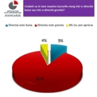 Sondaj: 87% dintre romani cred ca directia in care mergem este gresita