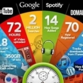 Studiu : Consumul de internet pe Terra timp de un minut