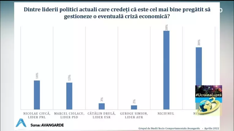 77% dintre romani zic ca sunt sufocati de preturile uriase